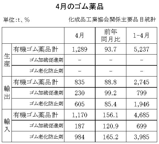 有機ゴム薬品の生産、輸出入状況　23年４月の生産量は6・3％減