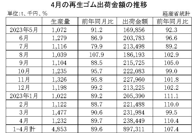 10-月別-再生ゴム・00-期間統計-縦14横3_20行　経産省HP