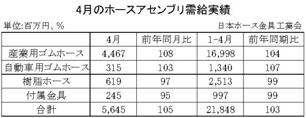 23年４月のホースアセンブリ　合計金額は5％増