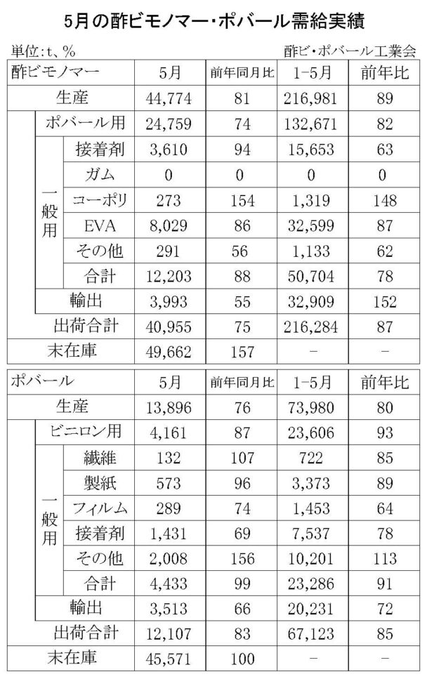 23年５月の酢ビ・ポバール需給　酢ビ出荷は４万９５５ｔ