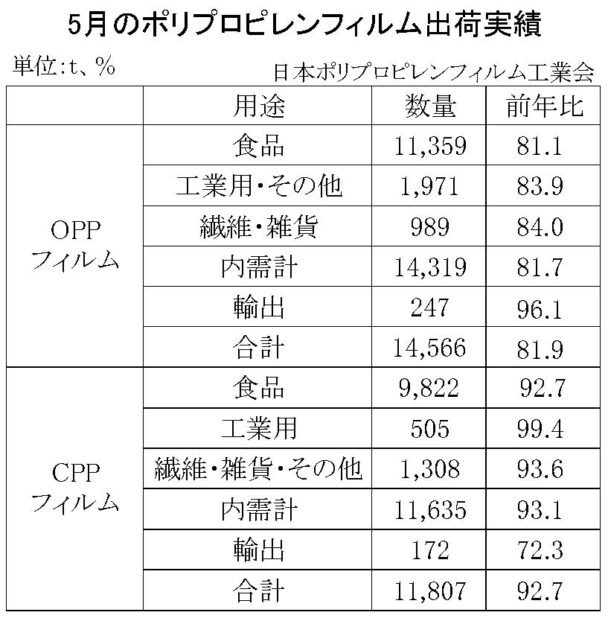 23年５月のＰＰフィルム出荷　ＯＰＰは18・１％減、ＣＰＰは７・３％減