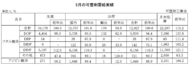 23年５月の可塑剤出荷　フタル酸系は0.6％増
