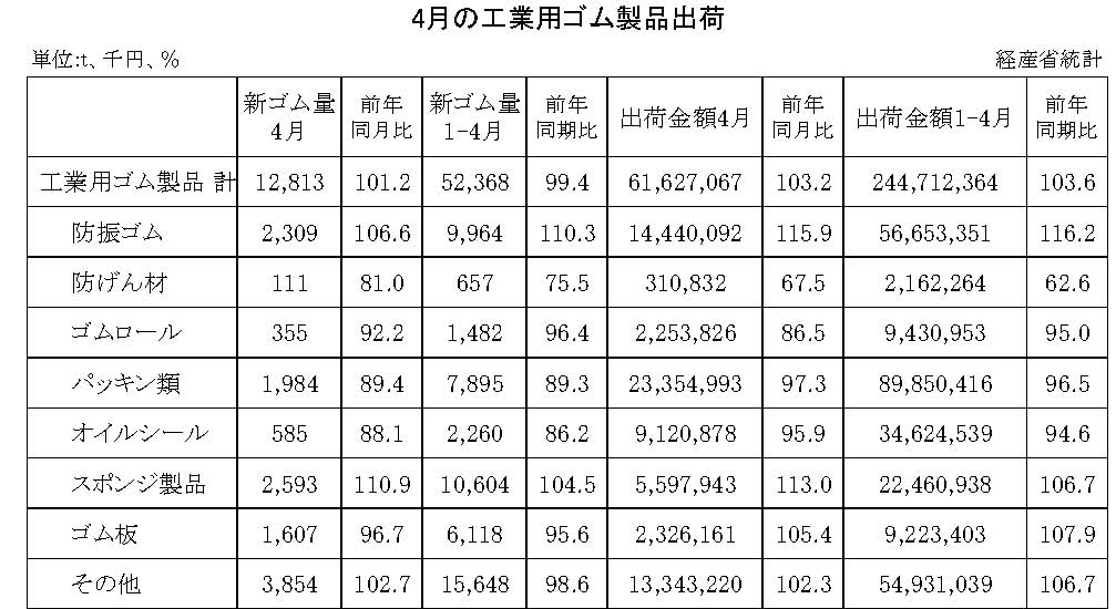 14-月別-工業用ゴム・00-期間統計-縦14横3_20行　経産省HP
