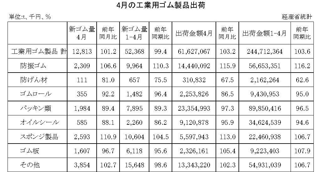 14-月別-工業用ゴム・00-期間統計-縦14横3_20行　経産省HP