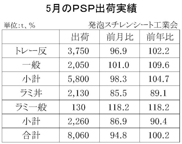 23年５月の発泡スチレンシート出荷　合計は８０６０ｔ