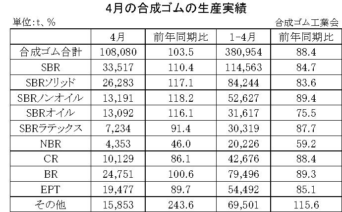 01-月別-合成ゴムの生産実績・00-期間統計-縦12横3_17行