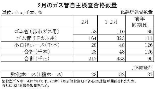 23年２月のガス管自主検査合格数量　都市ガス累計は35％減