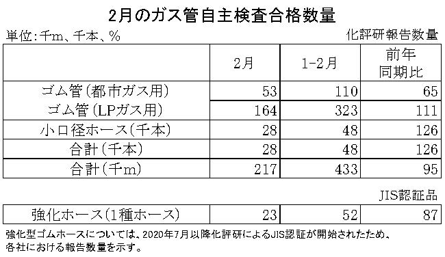 06-月別-ガス管自主検査合格数量　日本ゴム工業会HP