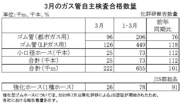 23年３月のガス管自主検査合格数量　都市ガス累計は24％減