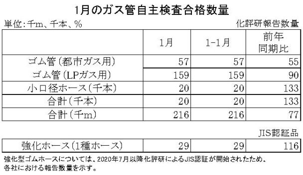 23年１月のガス管自主検査合格数量　都市ガス累計は45％減