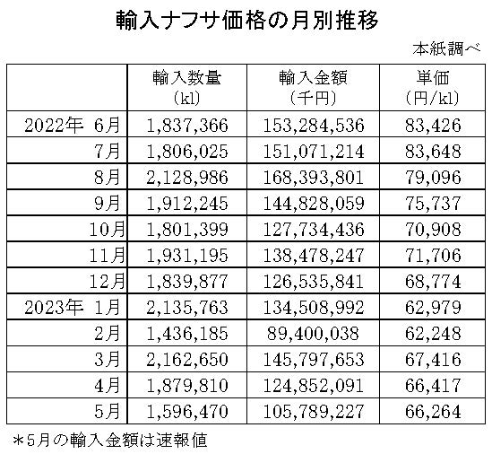 04-月別-輸入ナフサ価格-縦14横4_30行