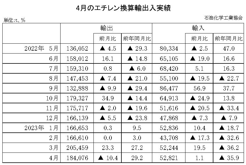 12-10-(年間使用)エチレン換算輸出入実績 石油化学工業協会HP