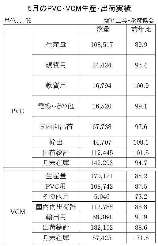 12-7-(年間使用)PVC・VCM生産・出荷実績