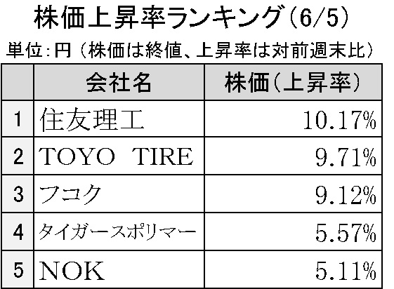 週刊ゴム株ランキング　12社が年初来高値に、日本株上昇反映（６／５～６／９）