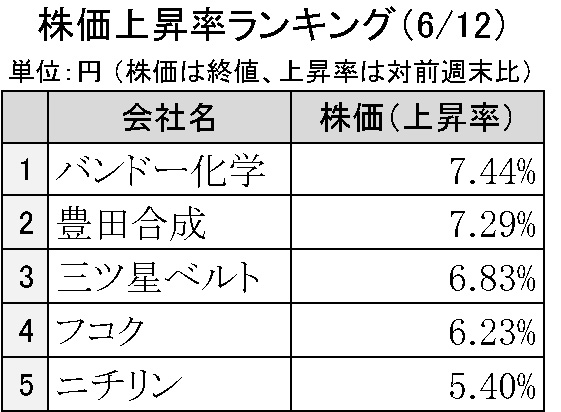 週刊ゴム株ランキング　バンドー化学首位、年初来高値更新（６／12～６／16）