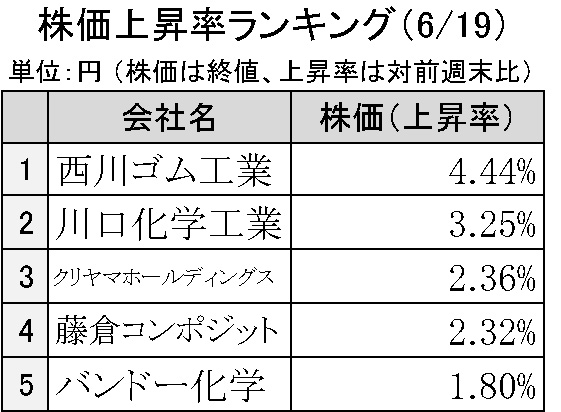 週刊ゴム株ランキング　西川ゴム、１カ月半ぶり年初来高値更新（６／19～６／23）