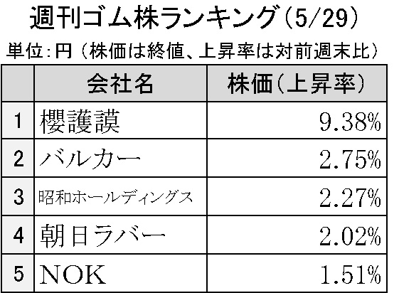 週刊ゴム株ランキング　櫻護謨、前週比９％上昇で首位（５／29～６／２）