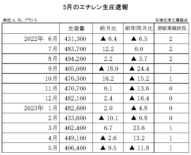 12-6-(年間使用)エチレン生産速報 石油化学工業協会HP