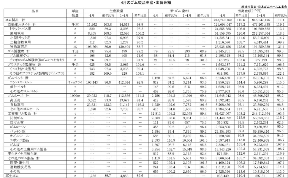 17-月別-ゴム製品生産出荷金額・00-期間統計-縦14横3_20行　経産省HP