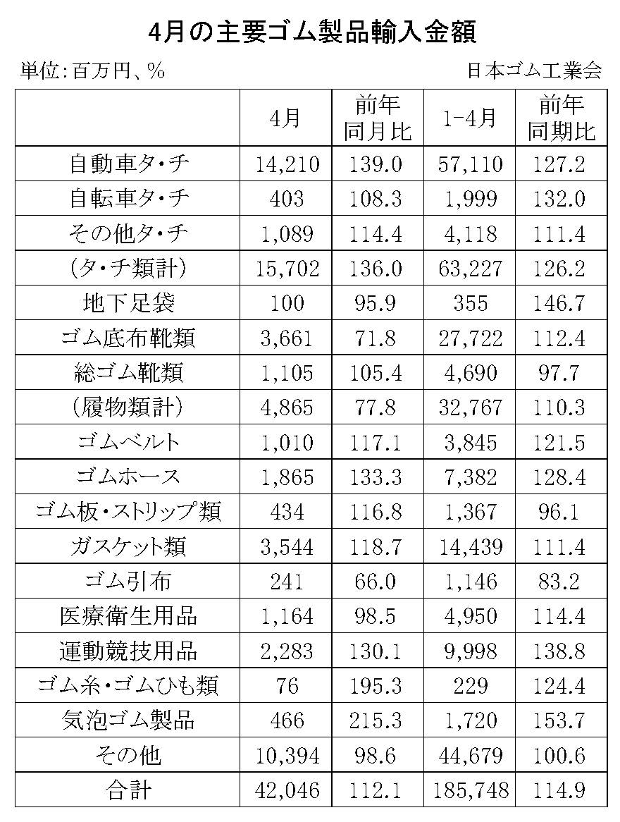 09-月別-ゴム製品輸入・00-期間統計-輸入-縦22横3_30行・00-輸出-縦20横3_27行　日本ゴム工業会HP