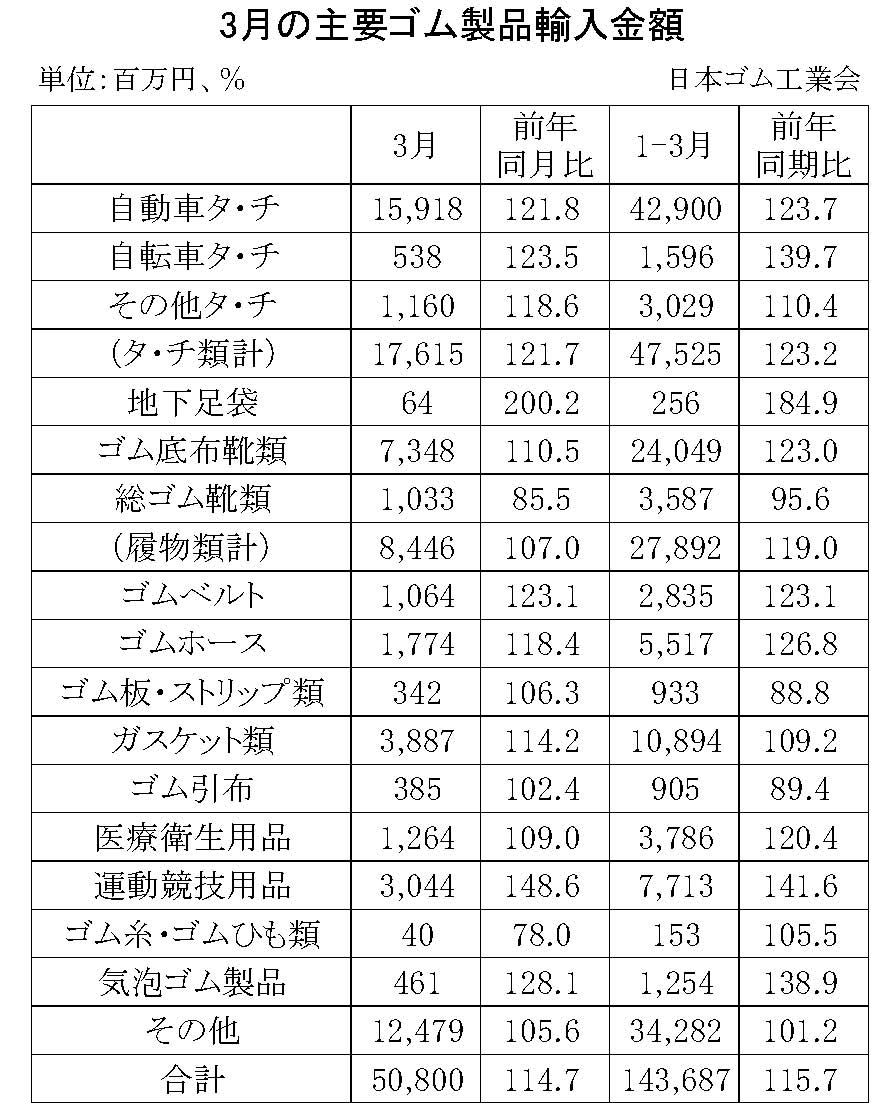 09-月別-ゴム製品輸入・00-期間統計-輸入-縦22横3_30行・00-輸出-縦20横3_27行　日本ゴム工業会HP