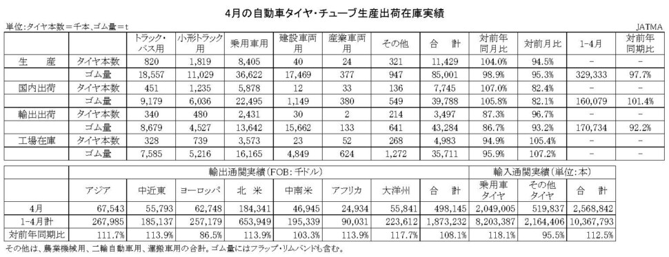 03-月別-累計-自動車タイヤ・チューブ生産、出荷、在庫実績・00-期間統計-縦13横3_20行