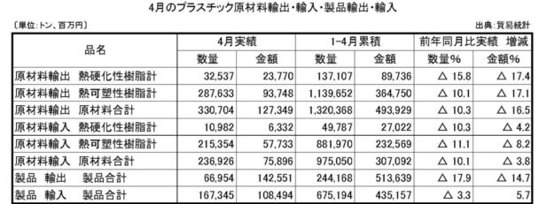 23年４月プラスチック原材料製品輸出入　原材料輸出の数量は10・３％減