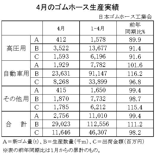 23年４月のゴムホース　自動車累計は１・６％増