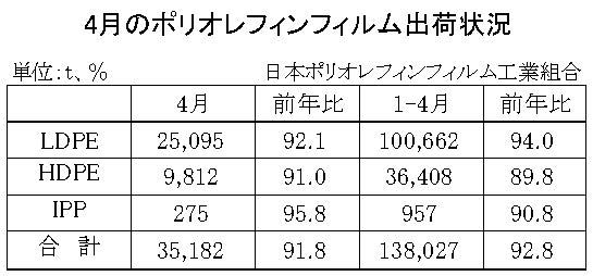 23年４月のＰＯフィルム出荷状況　合計は8.2％減