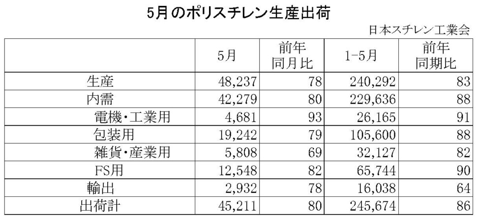 11-1-ポリスチレン生産出荷　00-期間統計-縦12横4