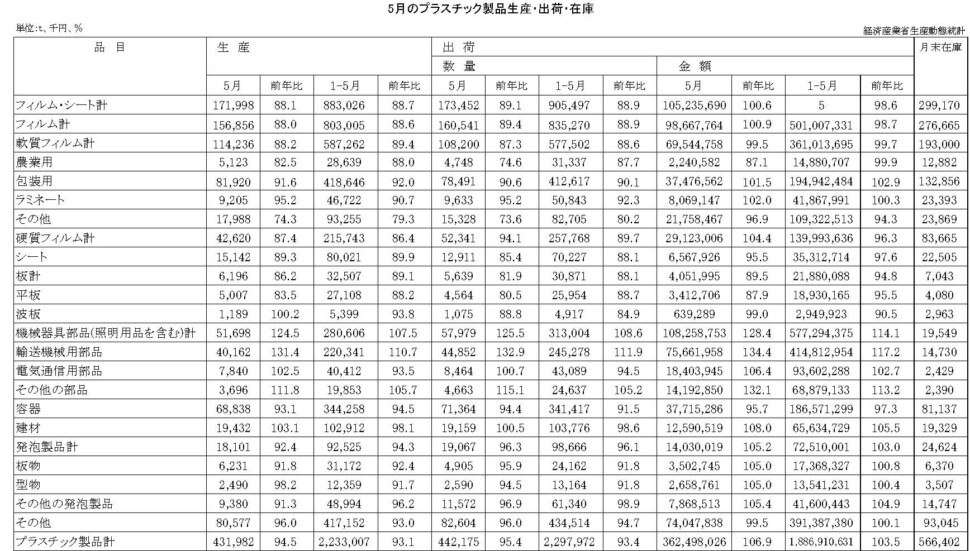 12-19-(年間使用)プラスチック製品統計　00-期間統計-縦27横4 経済産業省HP