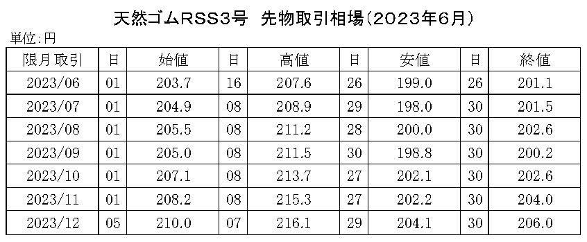 (年間使用） 91　2020-東京ＳＧＰゴム相場【規格外】20年8月以降使用