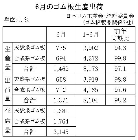 11-月別-ゴム板生産出荷・00-期間統計-縦9横3_13行　日本ゴム工業会HP