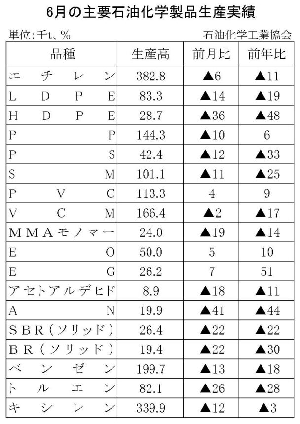 23年６月の主要石油化学製品生産　４品目増加、14品目減少