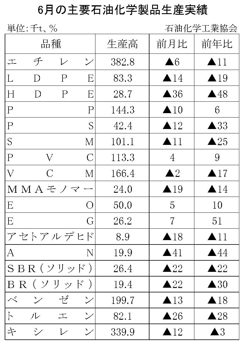 12-17-(年間使用)主要石油化学製品生産実績 石油化学工業協会HP