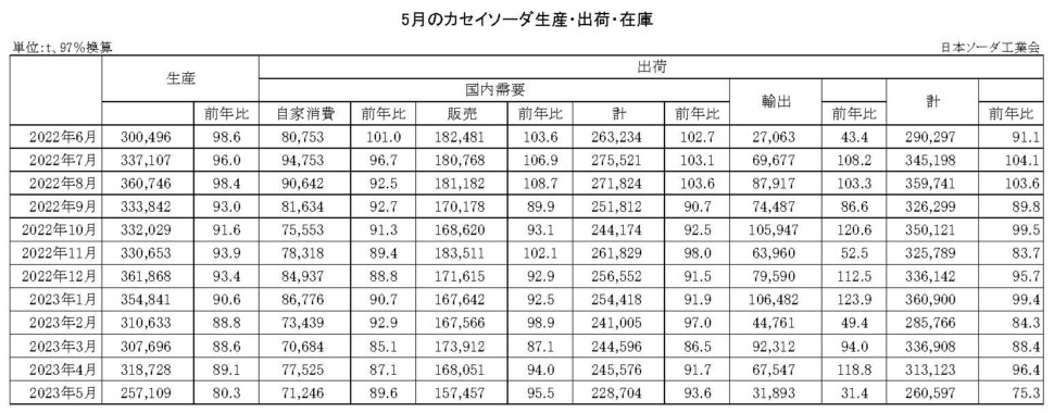 12-14-(年間使用)カセイソーダ生産・出荷・在庫実績