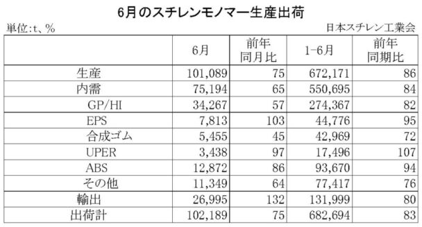 23年６月のＳＭ生産出荷状況　国内出荷は前年比35・０％減