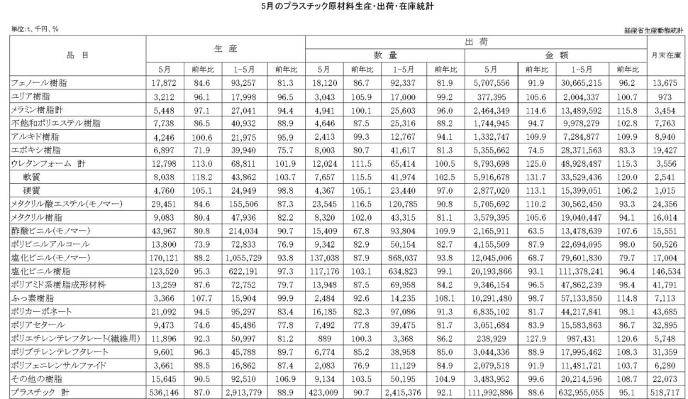 12-16-(年間使用)プラスチック原材料生産・出荷・在庫統計　00-期間統計-縦28横4 経済産業省HP