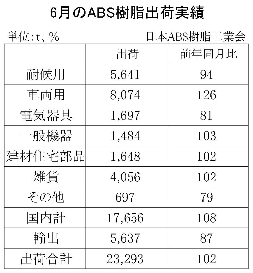 12-5-(年間使用)ABS樹脂出荷実績　00-期間統計-縦13横3