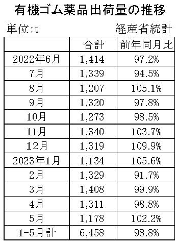 05-月別-ゴム薬品推移　経産省HP