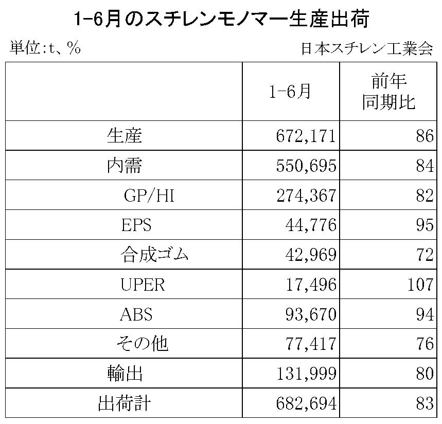 11-2-(年間使用)スチレンモノマー生産出荷1-6月　00-期間統計-縦14横4