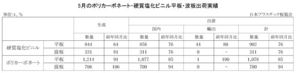 23年５月のＰＣ・硬質塩化ビニル平板・波板出荷実績　ＰＣ平板は前年比15％減