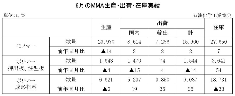 12-8-(年間使用)MMA生産・出荷・在庫実績　00-期間統計-縦10横7 石油化学工業協会HP