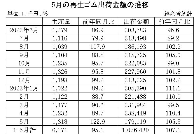 10-月別-再生ゴム・00-期間統計-縦14横3_20行　経産省HP