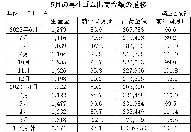 10-月別-再生ゴム・00-期間統計-縦14横3_20行　経産省HP