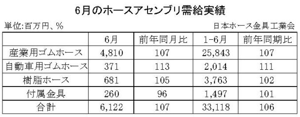 23年６月のホースアセンブリ　合計金額は７・０％増