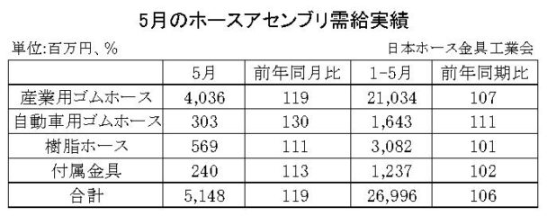 23年５月のホースアセンブリ　合計金額は19％増