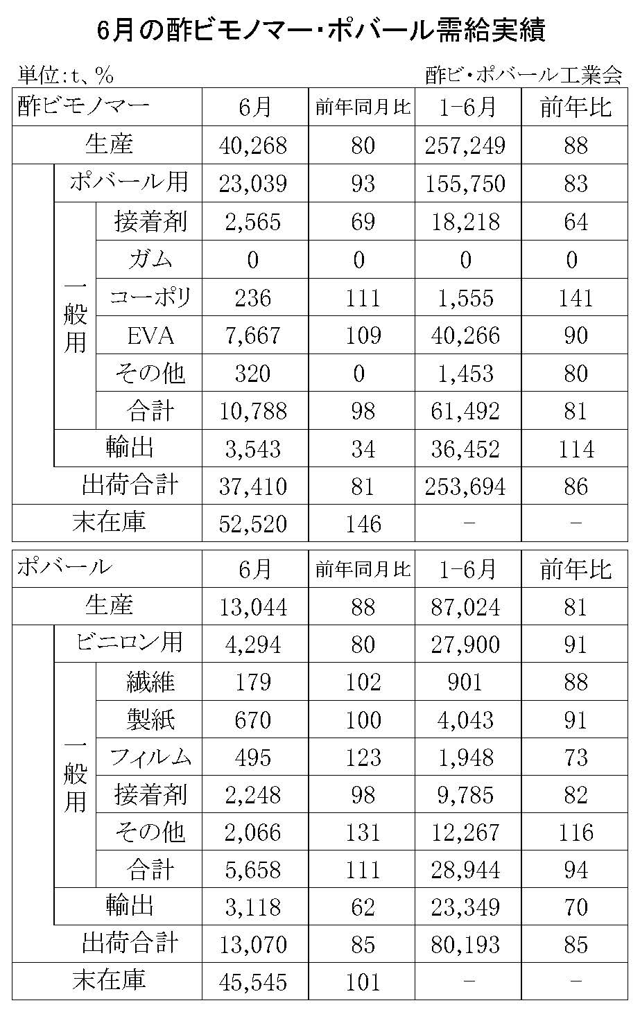 12-1-(年間使用)酢ビモノマー・ポバール需給実績