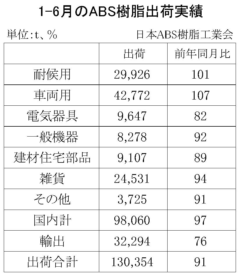 12-5-(年間使用)ABS樹脂出荷実績1-6月　00-期間統計-縦13横3