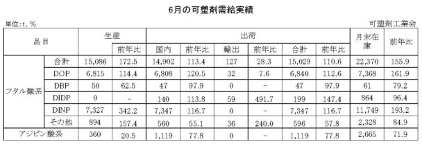 23年６月の可塑剤出荷　フタル酸系は10・６％増